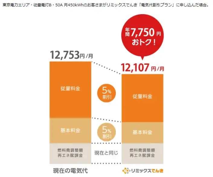 東京電力エリア・50A付450kWhの人が電気代割引プランに乗り換えると年間7,750円電気代を削減できる